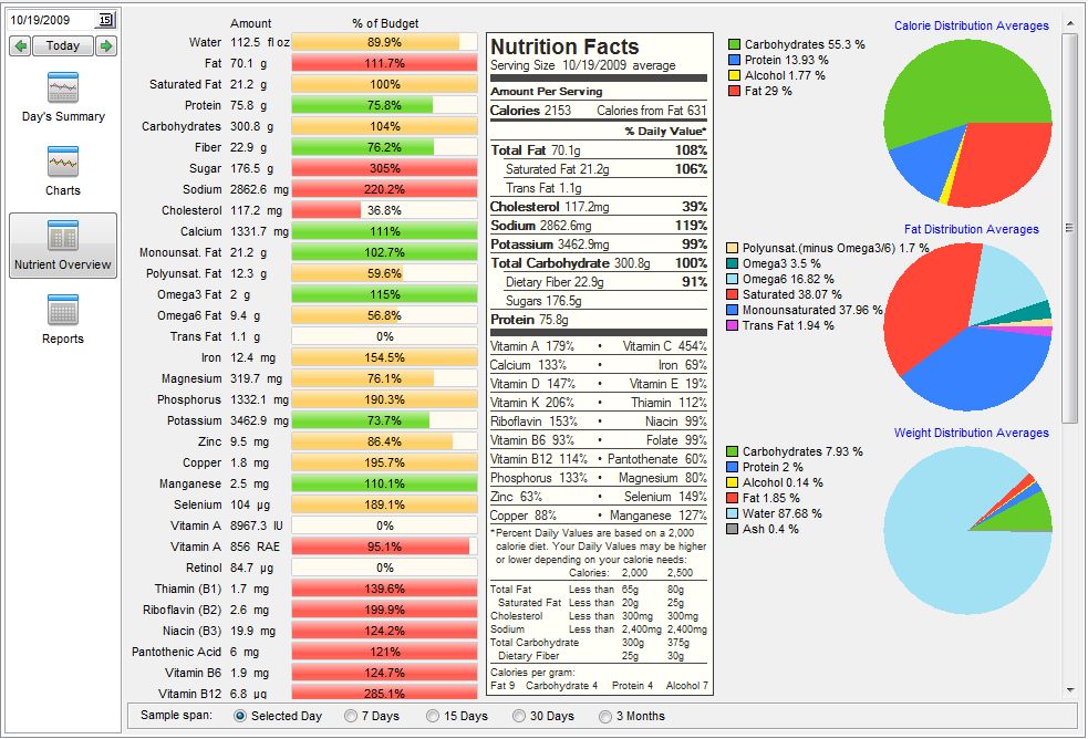 Nutrient Overview Screen